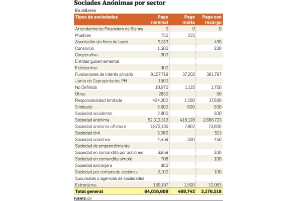 Renuncias y depuración de SA impactan al fisco