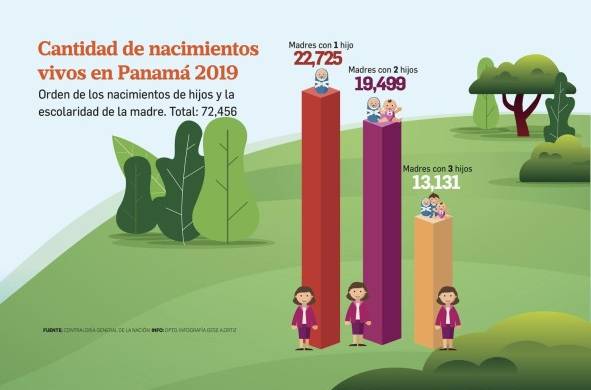 Madres por duodécima ocasión, lo que revelan las cifras de nacimientos vivos en Panamá 2019