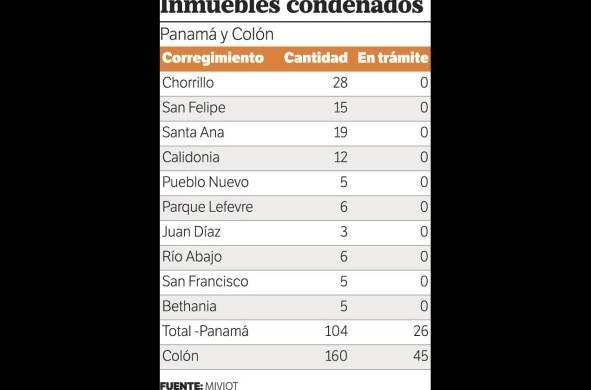 En Panamá existen 294 inmuebles condenados