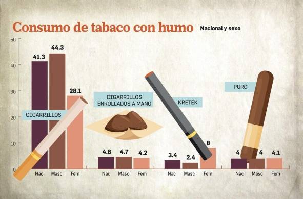 El 87% de los cigarrillos consumidos en Panamá son de contrabando
