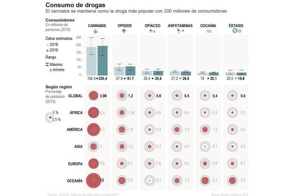Pandemia no detiene el tráfico de drogas y aumenta su consumo