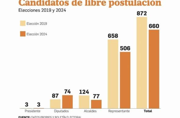Tribunal Electoral reconoce a 751 candidatos de libre postulación