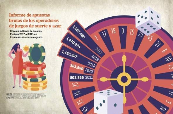 Juegos de azar y lotería con rápido crecimiento tras pandemia; $1,100 millones se han apostado en ocho meses