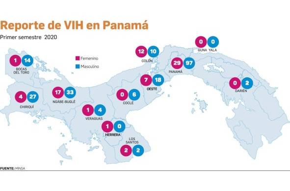 Panamá reporta 287 casos nuevos de VIH en seis meses; la comarca Ngäbe Buglé encabeza la lista