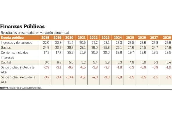 Lista Gafi, déficit fiscal y recaudación tributaria, entre los pendientes de Panamá hacia un mayor crecimiento