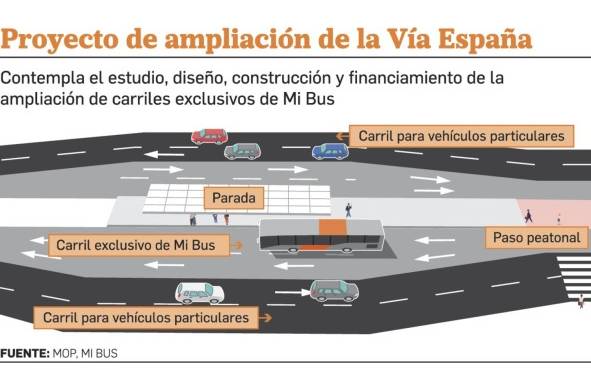 Ampliación de la vía España, un nuevo modelo de tránsito