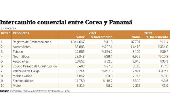 El cobre ocupa el 71% del total de las exportaciones a Corea del Sur