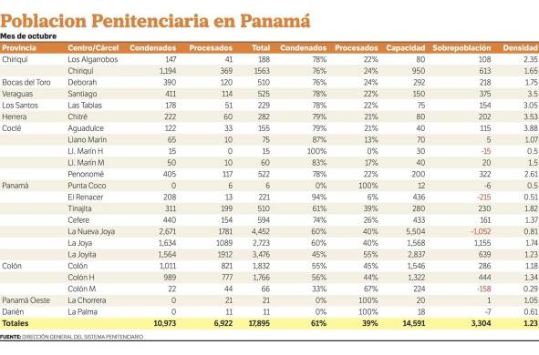 Panamá tiene una sobrepoblación carcelaria de 3,304 detenidos