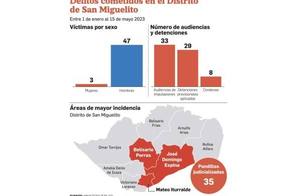 San Miguelito dobla la cantidad de homicidios en comparación con 2022