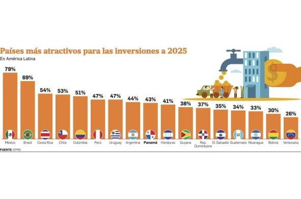 Los países más atractivos para las inversiones en la región ¿Cómo está Panamá?