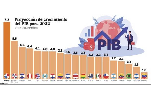Cepal: Panamá con 8,2% del PIB liderará crecimiento de América Latina en 2022