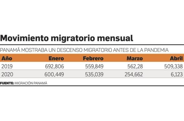 El Covid-19 acrecienta caída en el movimiento migratorio en el país