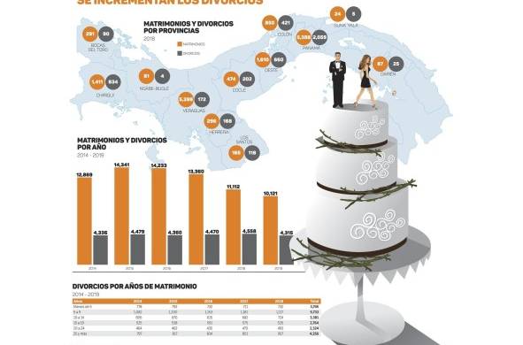 Matrimonios en Panamá disminuyen un 29% en cinco años