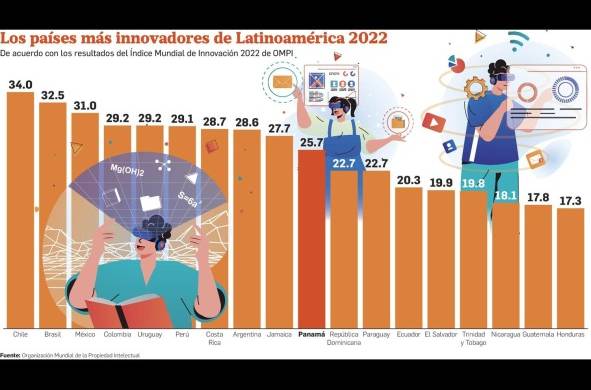 Panamá, dentro del 'top ten' de los países más innovadores de Latinoamérica 2022