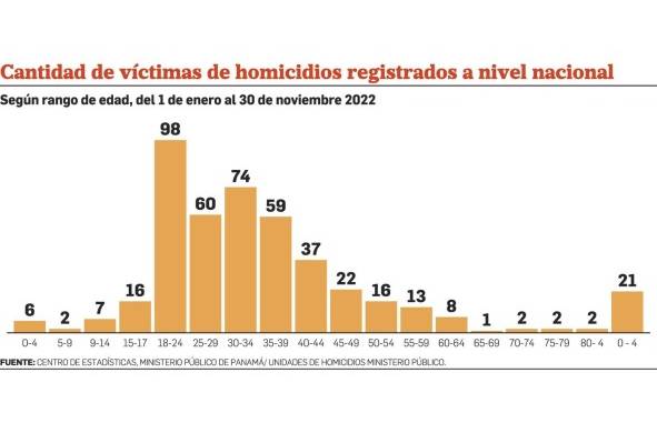 El 56% de los homicidios ocurre a víctimas de entre 10 y 34 años