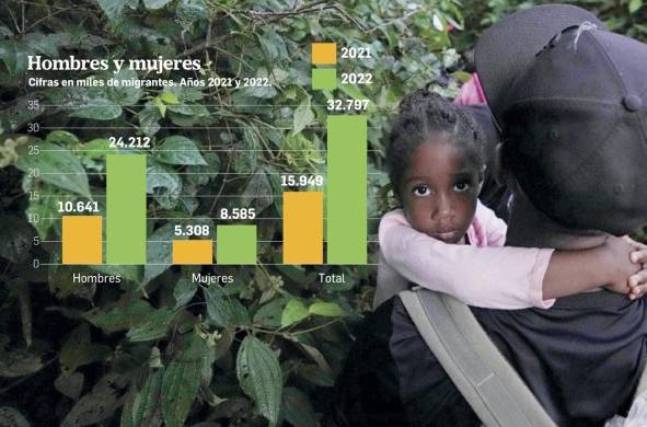 La llegada de migrantes menores de edad a Darién se incrementa en un 50%