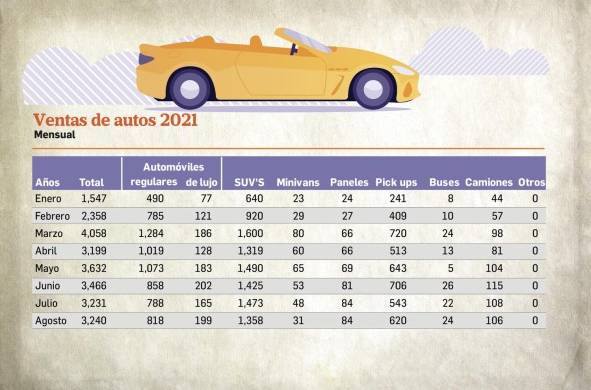 Venta de autos duplica al año anterior, un incremento de 98% comparado con 2020