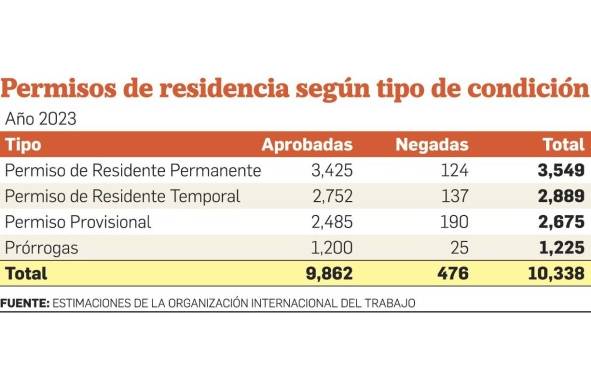 Casi 10 mil extranjeros lograron residencia en Panamá durante el primer cuatrimestre 2023