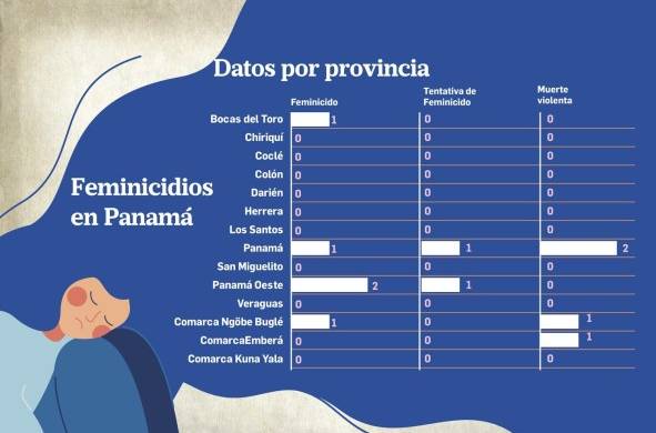 Feminicidios en Panamá bajan 62% en el primer trimestre de 2021