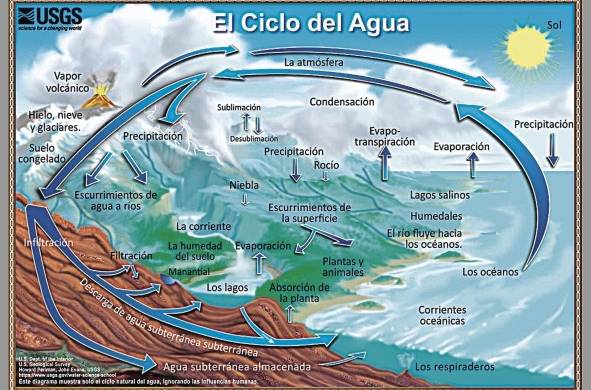 El ciclo del agua describe la presencia y el movimiento del agua en la Tierra y sobre ella. El ciclo del agua ha estado ocurriendo por billones de años, y la vida sobre la Tierra depende de él. Este diagrama muestra solo el ciclo natural del agua, ignorando las influencias humanas.