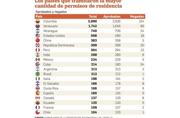 Casi 10 mil extranjeros lograron residencia en Panamá durante el primer cuatrimestre 2023