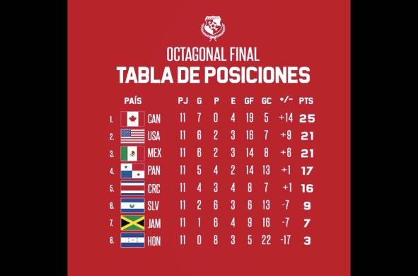 La Selección de Panamá ha mostrado una meritoria respuesta individual y colectiva de sus jugadores, lo cual la tiene en la disputa por los cupos mundialistas.