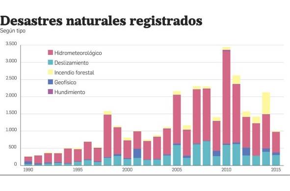 Desastres registrados en las capitales centroamericanas (1990- 2015). La tendencia ha sido al aumento.