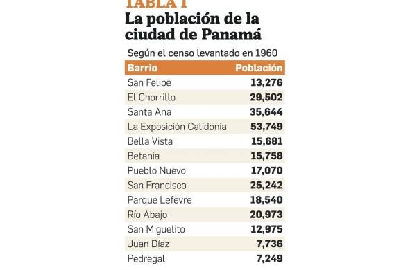 La población de la Ciudad de Panamá entre 1519 - 1969