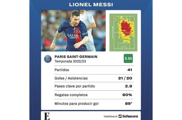 Estadísticas de la última temporada de Lionel Messi con el PSG.