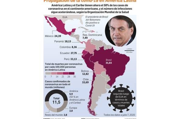 América Latina en pandemia, con más muertes, pobreza y desigualdad