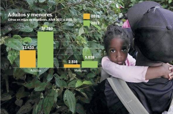 La llegada de migrantes menores de edad a Darién se incrementa en un 50%