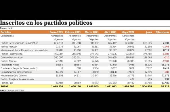 En los últimos seis meses, 55 mil panameños se han sumado a un partido político