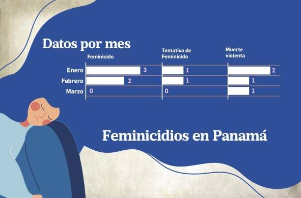 Feminicidios en Panamá bajan 62% en el primer trimestre de 2021