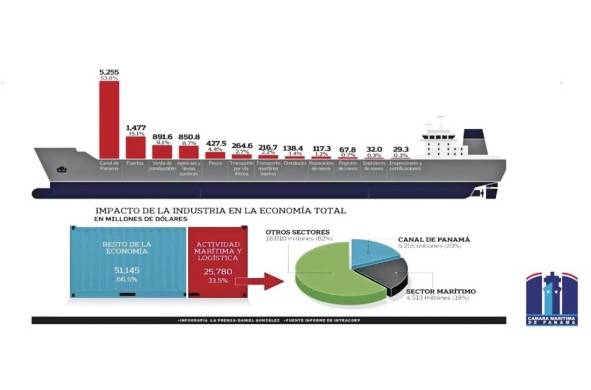 Impacto de la industria marítima en la economía nacional. Actualemente el sector auxiliar aporta un 30% del PIB del país.