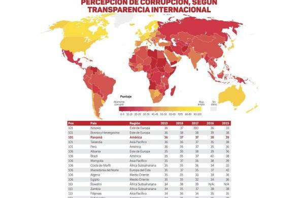 Panamá reprueba en el Índice de Percepción de Corrupción, según TI