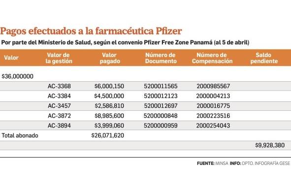 Minsa ha pagado $26 millones a Pfizer en concepto de vacunas contra la covid-19