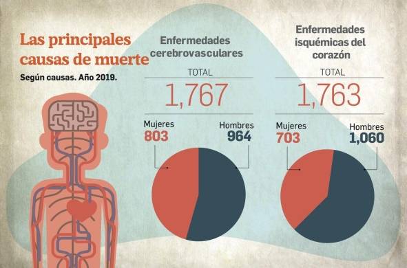 Enfermedades cardiovasculares y cáncer, mayores causas de muerte en Panamá