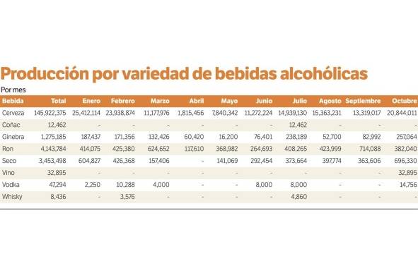 El mayor consumo de alcohol en Panamá se reporta en el área urbana con 47.9%