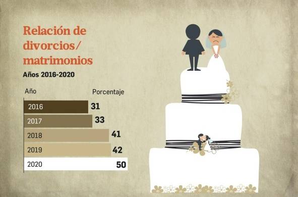 En el 2020, por cada 100 matrimonios se registraron 50 divorcios