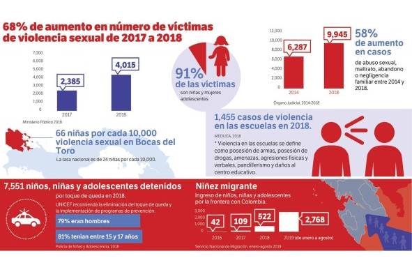 Los tentáculos de la violencia sexual infantil en Panamá