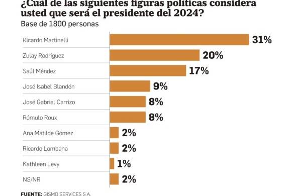 Martinelli mantiene la preferencia de los electores para ganar la Presidencia