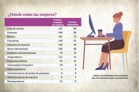 El 22.5% de las mujeres en Panamá ostentan cargos de toma de decisiones
