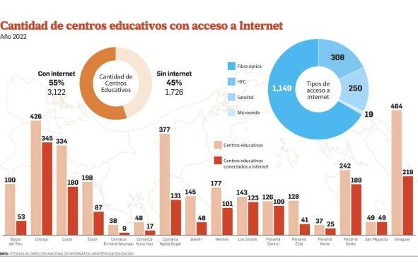 El 45% de las escuelas públicas en el país no está conectado a internet