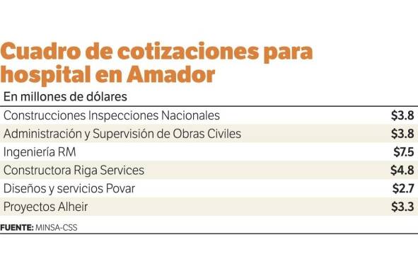 Seis empresas interesadas en licitación de Hospital en Amador