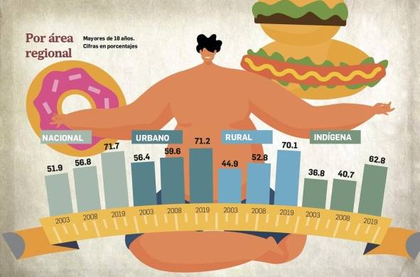 La prevalencia de obesidad en Panamá aumentó 15% en 11 años