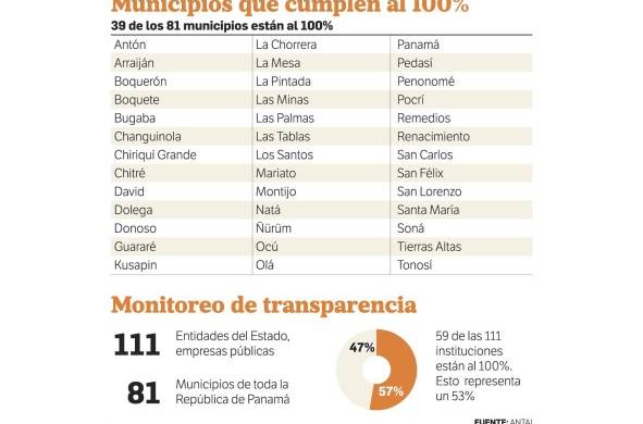 Municipios, los menos transparentes según monitoreo de la Antai
