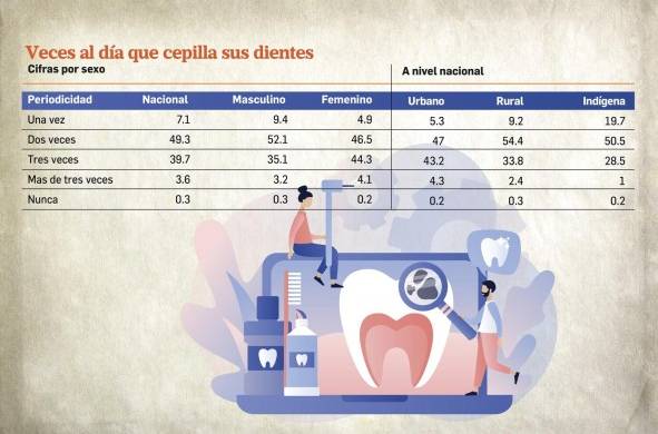 El 20% de la población en Panamá no acude a la atención de salud bucal