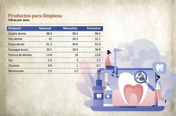 El 20% de la población en Panamá no acude a la atención de salud bucal