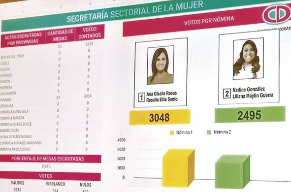 Los primeros datos oficiales mantenían a Ana Giselle Rosas liderando la elección por la Secretaria Sectorial de la Mujer.