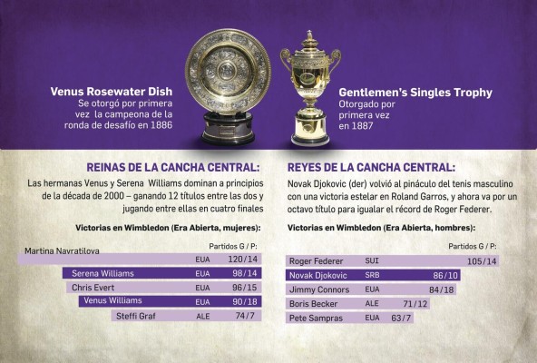 Wimbledon: All England Club